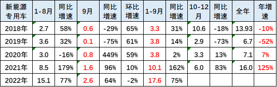 新能源車市分析：乘用(yòng)車年累增速保持高位 專(zhuān)用車銷量超強