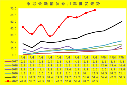 新能源車市分(fèn)析：乘用車年累增速保持高位 專(zhuān)用車銷量超強